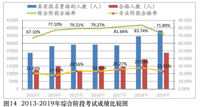 中注協(xié)公布2019年CPA考試合格率！《會(huì)計(jì)》通過(guò)率創(chuàng)新低！