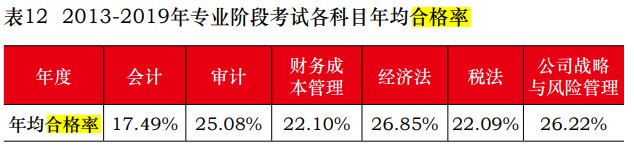 中注協(xié)公布2019年CPA考試合格率！《會(huì)計(jì)》通過(guò)率創(chuàng)新低！