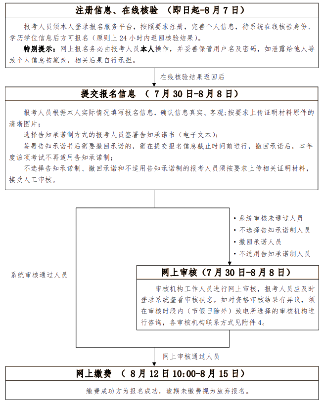 初、中級考試報名流程圖