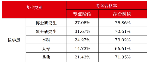 中注協(xié)數(shù)據(jù)顯示：注會通過率最高的人群竟然是他們？！