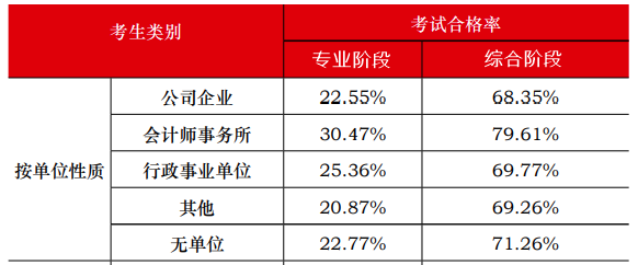 中注協(xié)數(shù)據(jù)顯示：注會通過率最高的人群竟然是他們？！