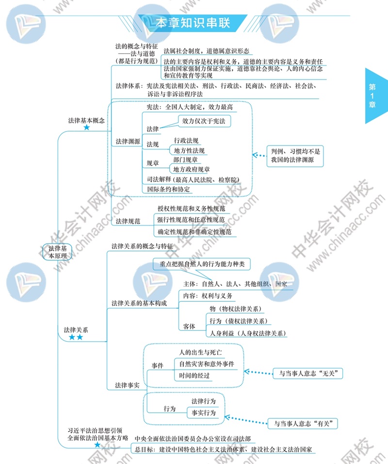 2021年注冊會計師《經(jīng)濟(jì)法》思維導(dǎo)圖——第一章