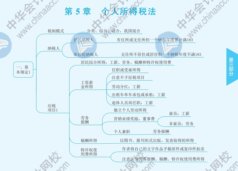 2021年注冊會計師《稅法》思維導圖—第五章