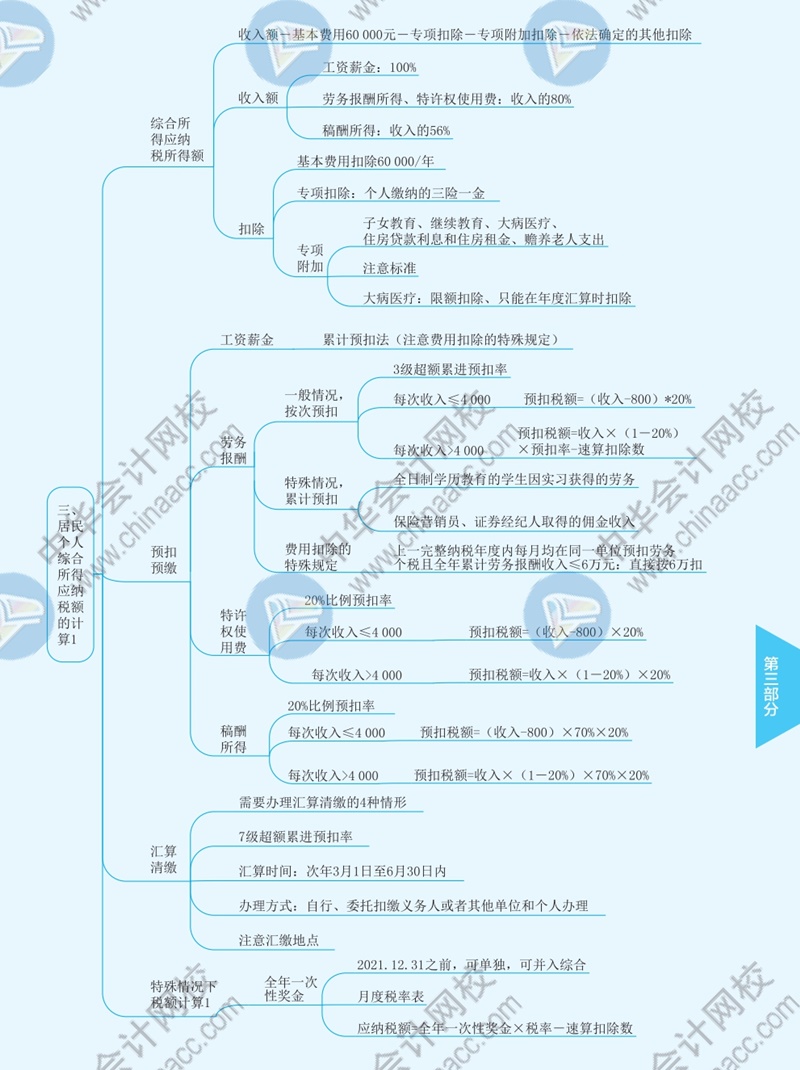 2021年注冊會計師《稅法》思維導圖—第五章