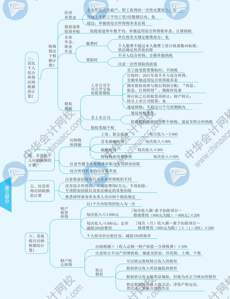 2021年注冊會計師《稅法》思維導圖—第五章