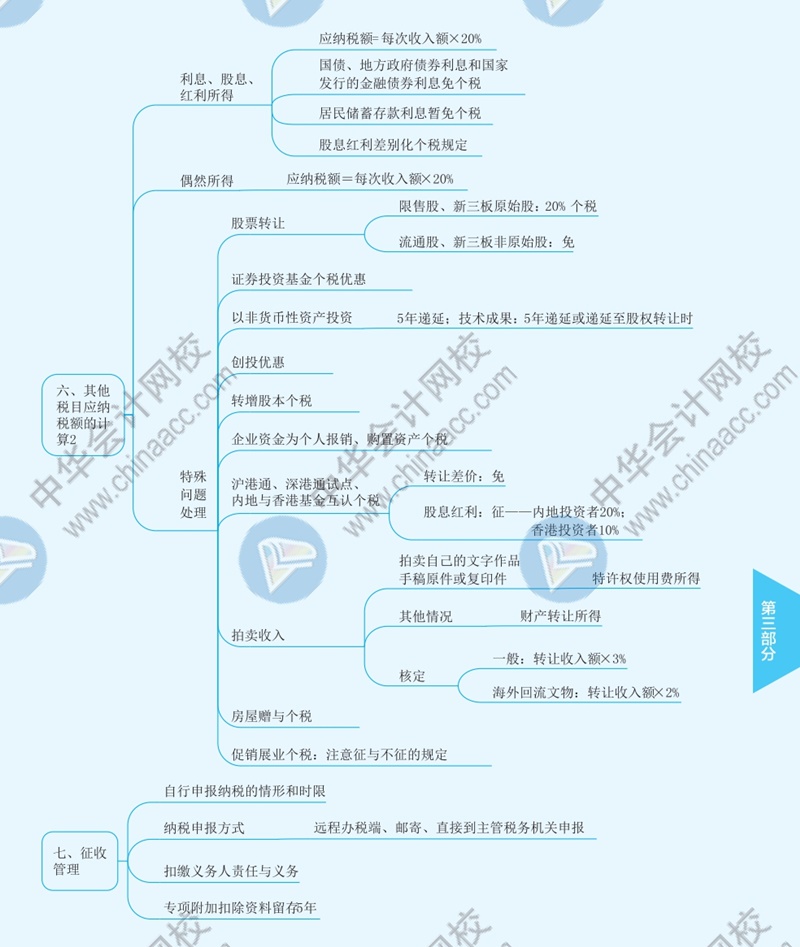 2021年注冊會計師《稅法》思維導圖—第五章