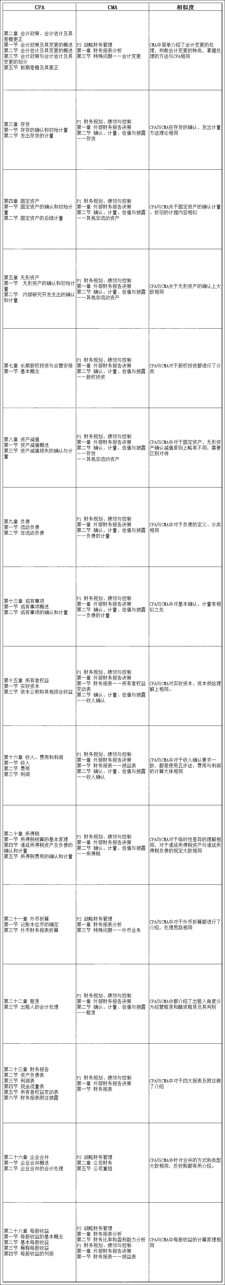 CPA《會計》與CMA內(nèi)容居然有這么多相似之處！