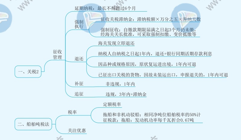 2021年注冊會計師《稅法》思維導圖—第七章