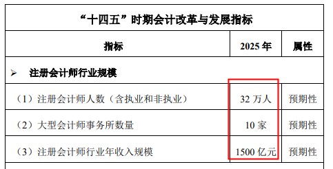 財(cái)政部宣布注冊(cè)會(huì)計(jì)師要漲薪？還不抓緊時(shí)間備考！