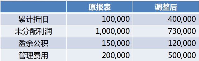 會計差錯調(diào)整的財務(wù)處理，有實例~