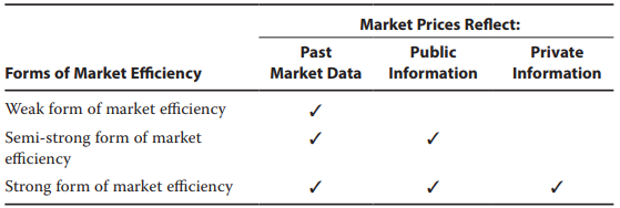 【高頻考點(diǎn)】CFA一級必考之Forms of Market Efficiency