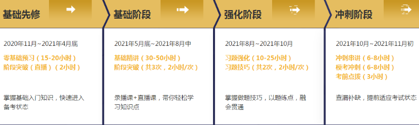 4大階段漸進式授課