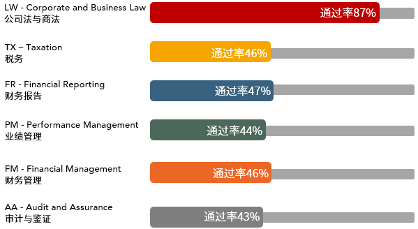 2021年3月ACCA考試通過率新鮮出爐！ (1)