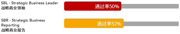 2021年3月ACCA考試通過率新鮮出爐！ (2)