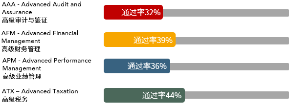 62021年3月ACCA考試通過率新鮮出爐！40 (3)