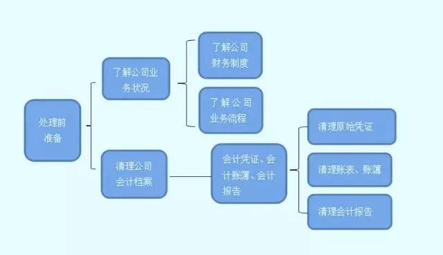 收藏！亂賬處理分分鐘搞定！