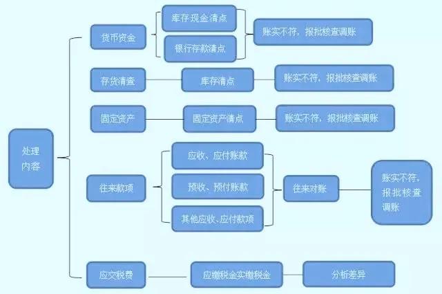 收藏！亂賬處理分分鐘搞定！