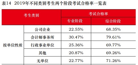 這些考生不報(bào)注會(huì)考試可惜啦！一定要報(bào)！