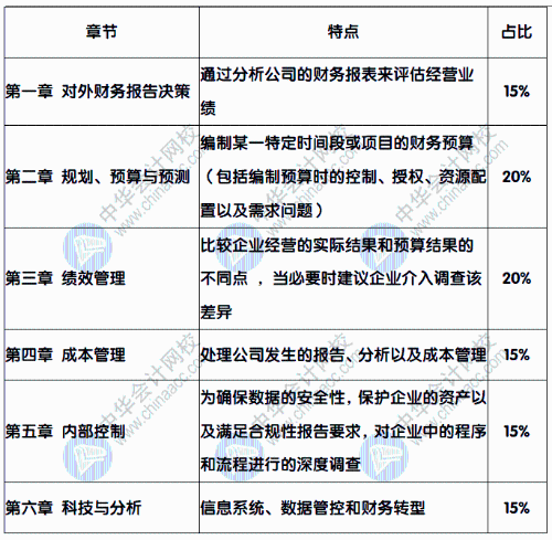 報(bào)考CMA，CMA都考些什么內(nèi)容呢？