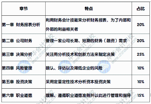 報(bào)考CMA，CMA都考些什么內(nèi)容呢？