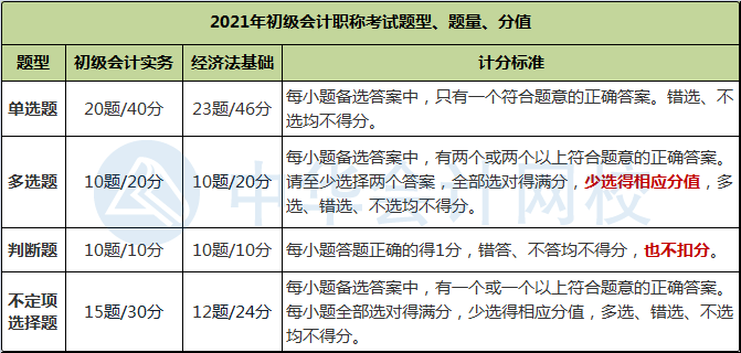 財政部公布2021年初級會計職稱考試題量、分值及評分標準！