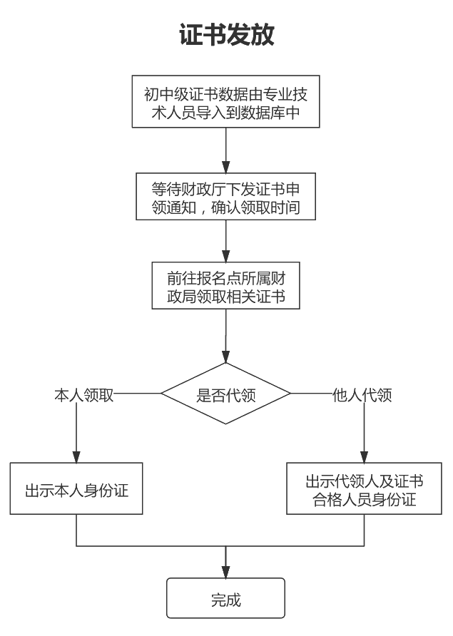 日照關(guān)于2020年初級(jí)會(huì)計(jì)證書發(fā)放及證書補(bǔ)發(fā)有關(guān)事項(xiàng)的通知