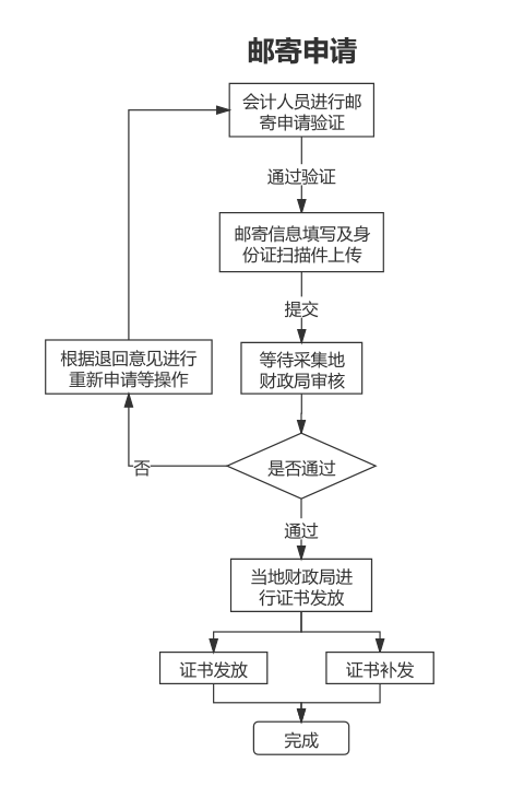 日照關(guān)于2020年初級(jí)會(huì)計(jì)證書發(fā)放及證書補(bǔ)發(fā)有關(guān)事項(xiàng)的通知