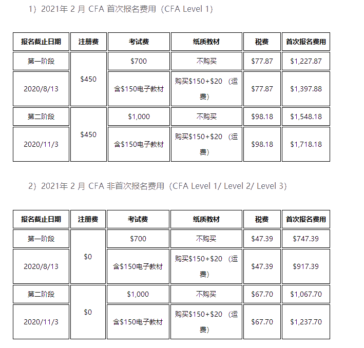 CFA考下來要花多少錢？