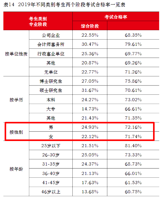 注會通過率擂臺大PK！小哥哥VS小姐姐 完勝的是？