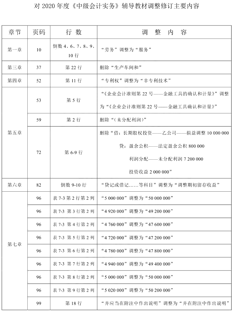 2021年中級(jí)會(huì)計(jì)職稱《中級(jí)會(huì)計(jì)實(shí)務(wù)》教材調(diào)整修訂主要內(nèi)容