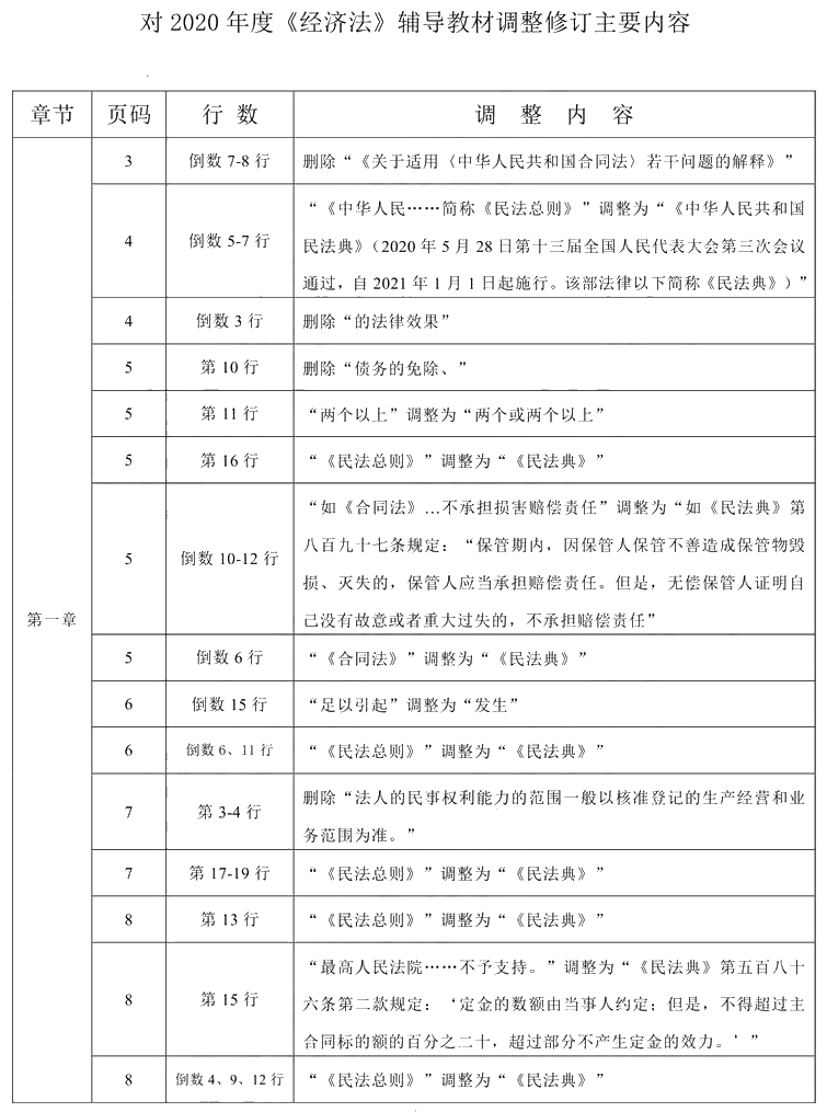 2020年中級會計(jì)職稱《經(jīng)濟(jì)法》教材調(diào)整修訂主要內(nèi)容