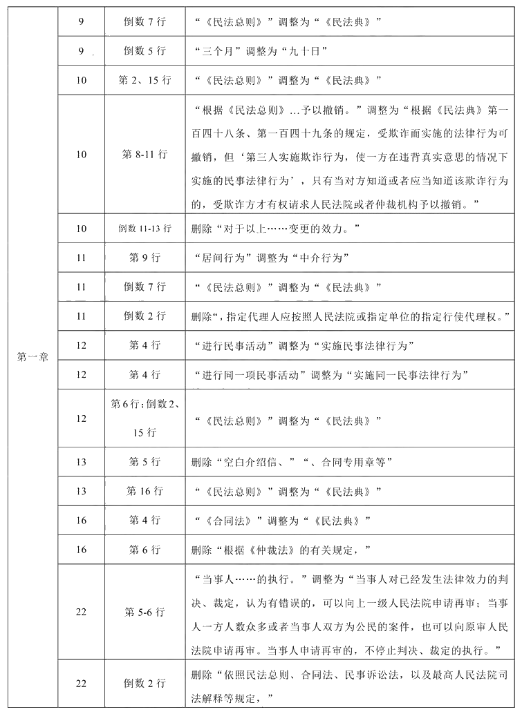 2020年中級會計(jì)職稱《經(jīng)濟(jì)法》教材調(diào)整修訂主要內(nèi)容