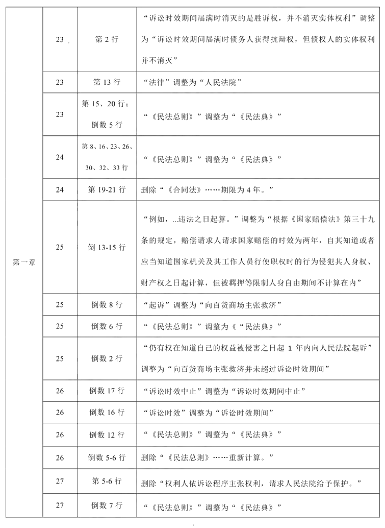 2021年中級會計(jì)職稱《經(jīng)濟(jì)法》教材調(diào)整修訂主要內(nèi)容