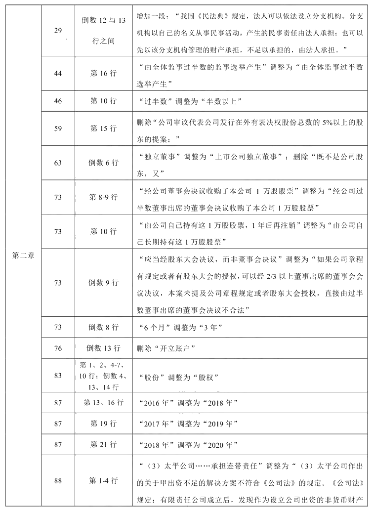 2021年中級會計(jì)職稱《經(jīng)濟(jì)法》教材調(diào)整修訂主要內(nèi)容