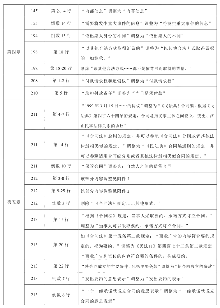 2021年中級會計(jì)職稱《經(jīng)濟(jì)法》教材調(diào)整修訂主要內(nèi)容