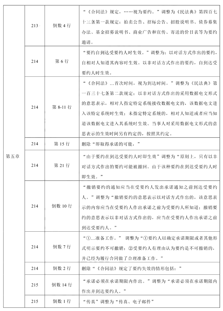 2021年中級會計(jì)職稱《經(jīng)濟(jì)法》教材調(diào)整修訂主要內(nèi)容