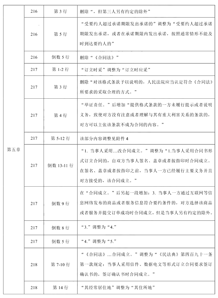 2021年中級會計(jì)職稱《經(jīng)濟(jì)法》教材調(diào)整修訂主要內(nèi)容