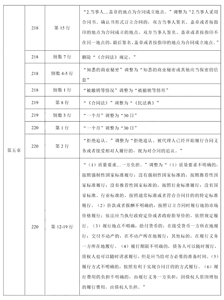 2021年中級會計(jì)職稱《經(jīng)濟(jì)法》教材調(diào)整修訂主要內(nèi)容