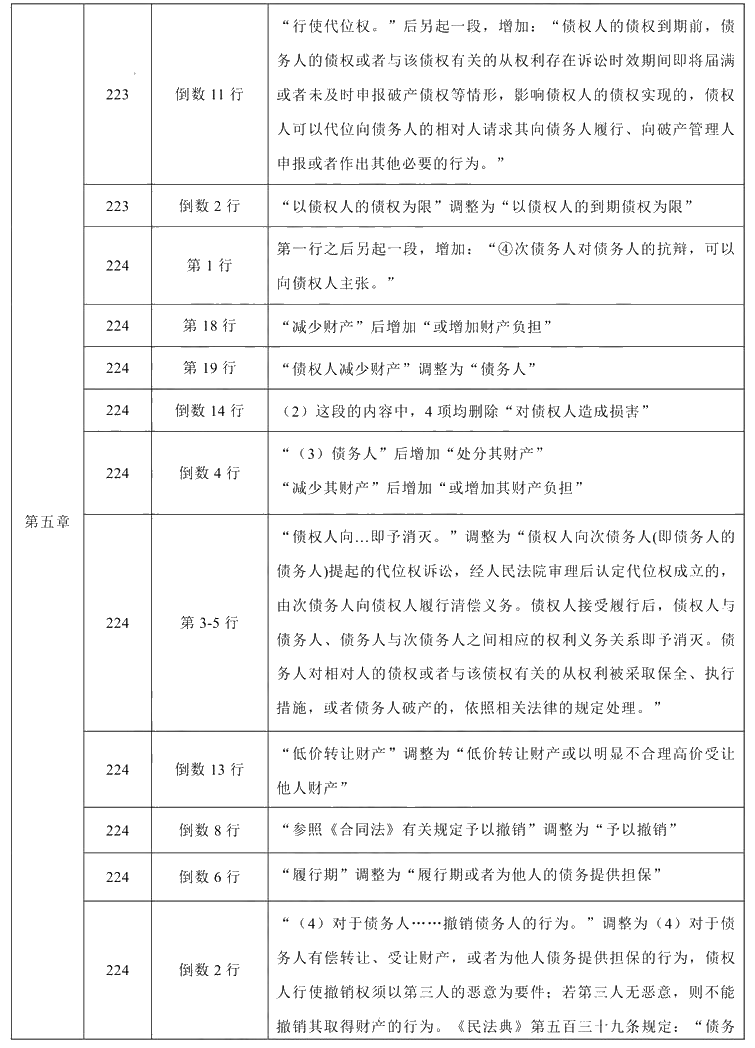 2021年中級會計(jì)職稱《經(jīng)濟(jì)法》教材調(diào)整修訂主要內(nèi)容