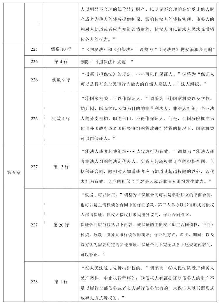 2021年中級會計(jì)職稱《經(jīng)濟(jì)法》教材調(diào)整修訂主要內(nèi)容