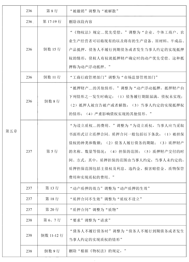 2021年中級會計(jì)職稱《經(jīng)濟(jì)法》教材調(diào)整修訂主要內(nèi)容