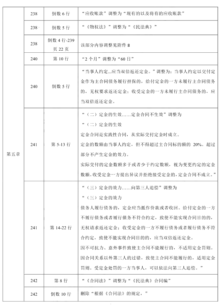 2021年中級會計(jì)職稱《經(jīng)濟(jì)法》教材調(diào)整修訂主要內(nèi)容