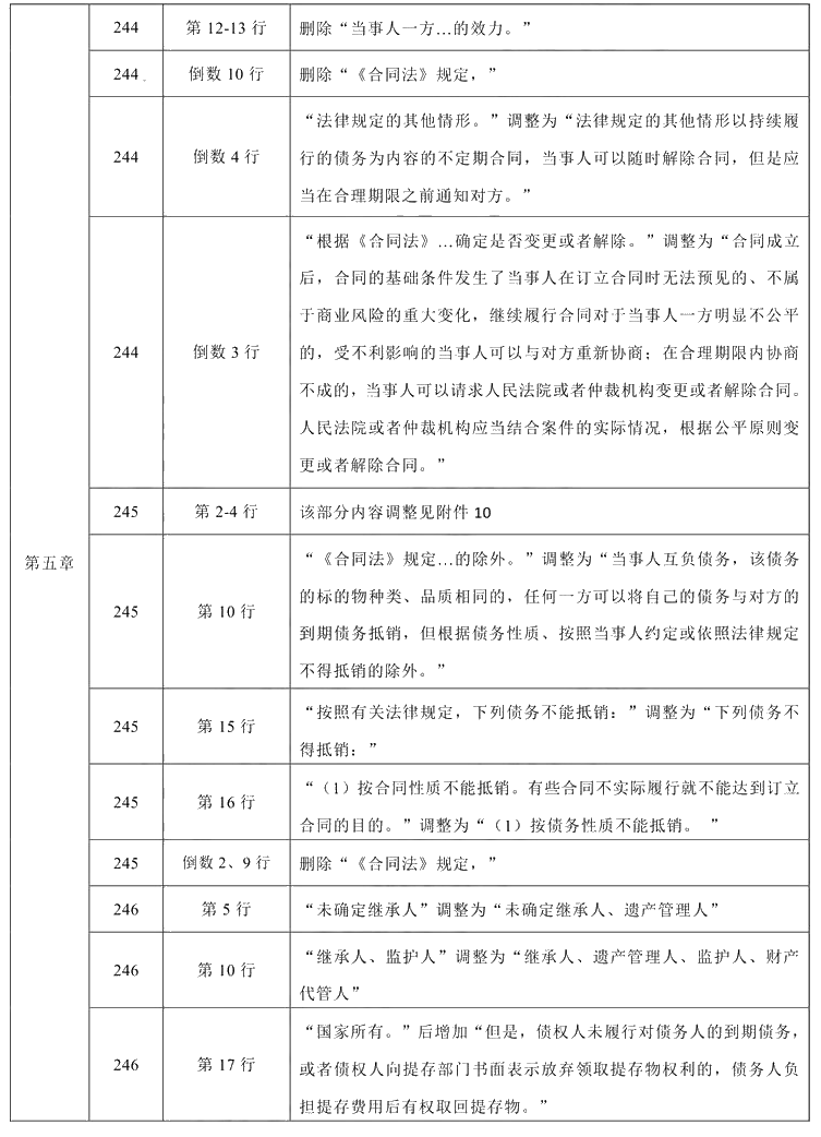 2021年中級會計(jì)職稱《經(jīng)濟(jì)法》教材調(diào)整修訂主要內(nèi)容