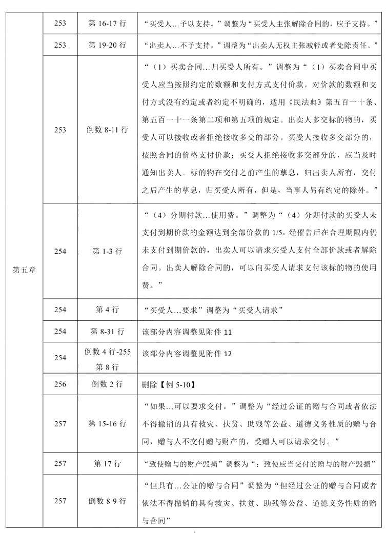 2021年中級會計(jì)職稱《經(jīng)濟(jì)法》教材調(diào)整修訂主要內(nèi)容