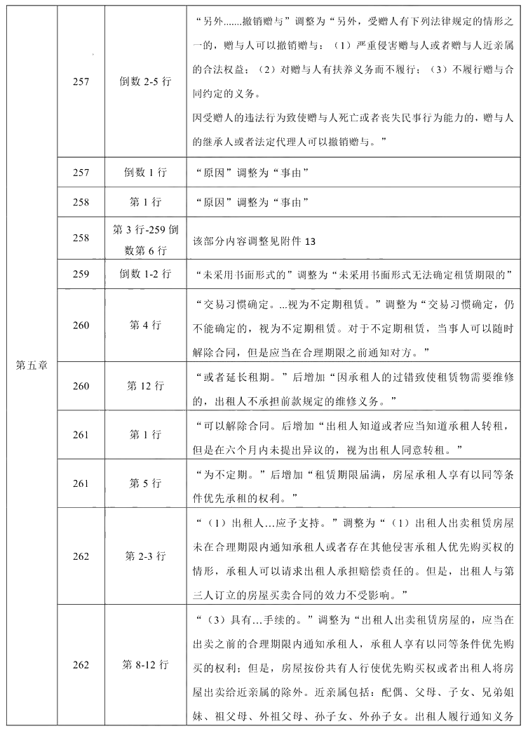 2021年中級會計(jì)職稱《經(jīng)濟(jì)法》教材調(diào)整修訂主要內(nèi)容