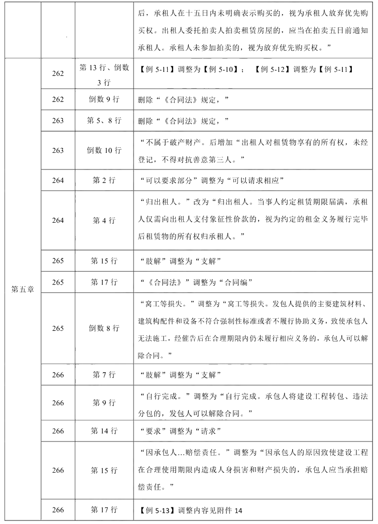 2021年中級會計(jì)職稱《經(jīng)濟(jì)法》教材調(diào)整修訂主要內(nèi)容