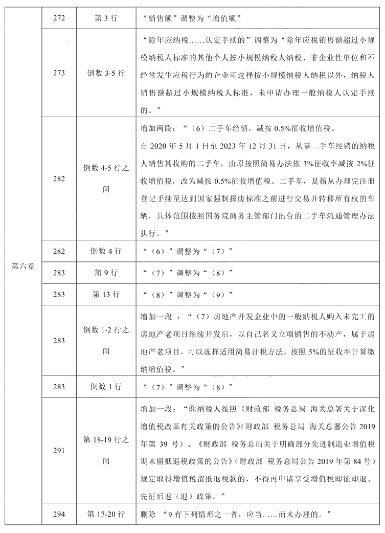 2021年中級會計(jì)職稱《經(jīng)濟(jì)法》教材調(diào)整修訂主要內(nèi)容