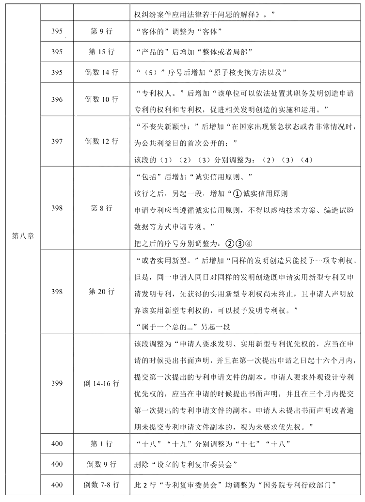 2021年中級會計(jì)職稱《經(jīng)濟(jì)法》教材調(diào)整修訂主要內(nèi)容