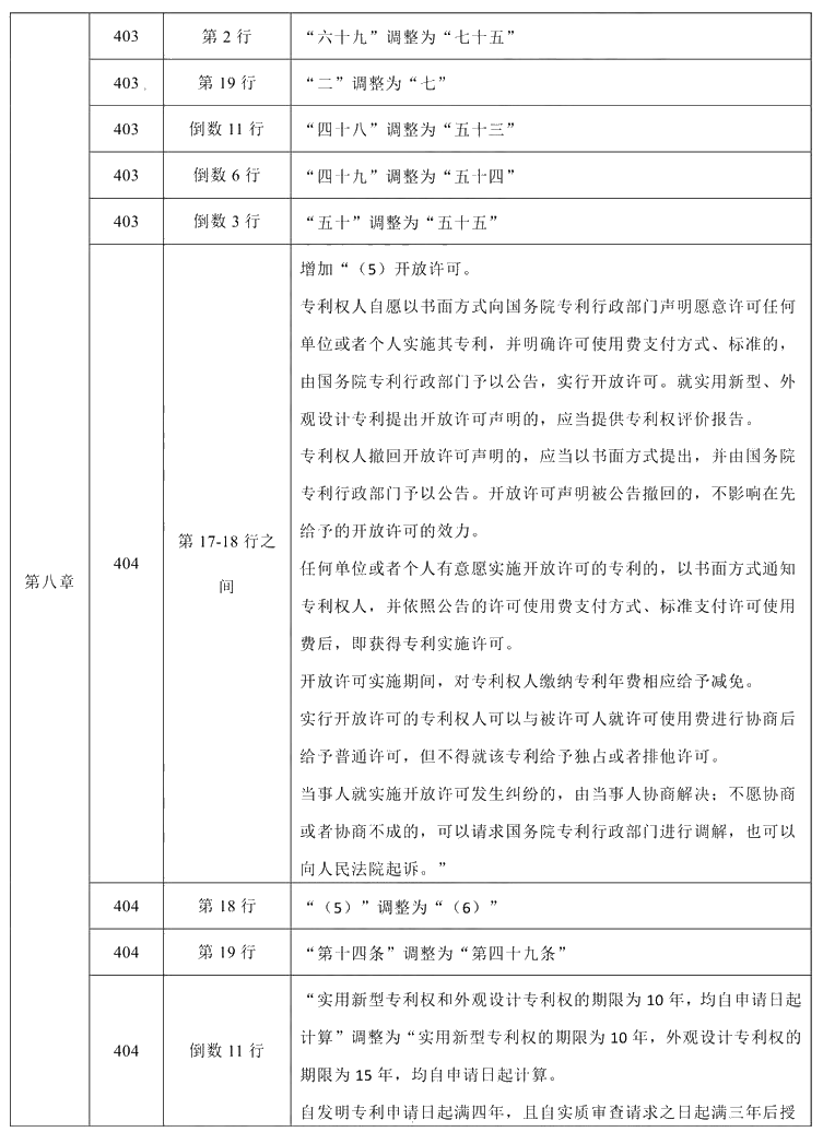 2021年中級會計(jì)職稱《經(jīng)濟(jì)法》教材調(diào)整修訂主要內(nèi)容