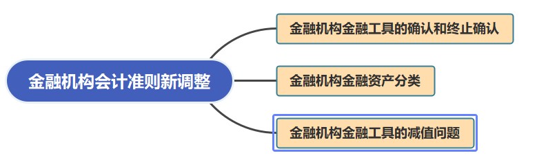 金融機(jī)構(gòu)會(huì)計(jì)準(zhǔn)則新調(diào)整